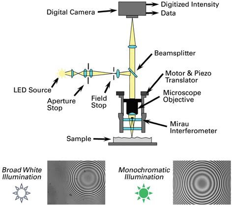 interferometric thickness measurements|high precision interferometer.